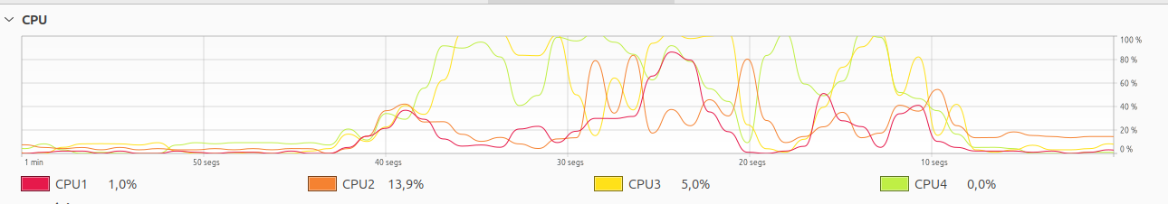 CPU atimgido por impulsos eléctricos