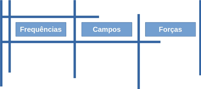 Frequências :: Campos :: Forças