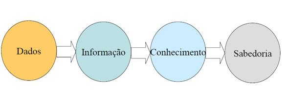 diagrama: dados - informação - conhecimento - sabedoria