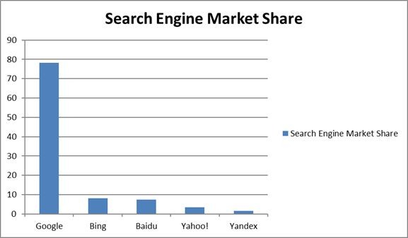 Search Engine Market Share - ranking de motores de busca ano 2014